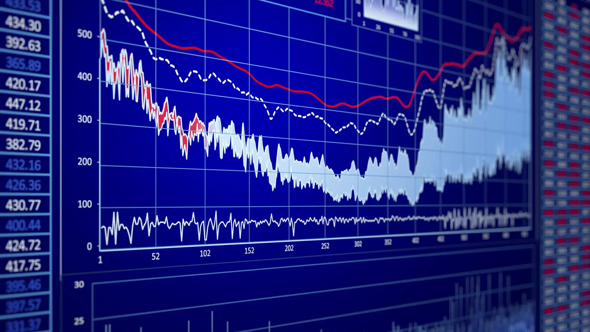 Financial chart showing fluctuating stock prices with technical indicators.